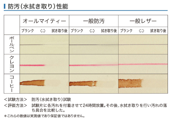 オールマイティー 防汚（水拭き取り）性能