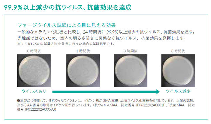 99.9%以上減少の抗ウイルス、抗菌効果を達成