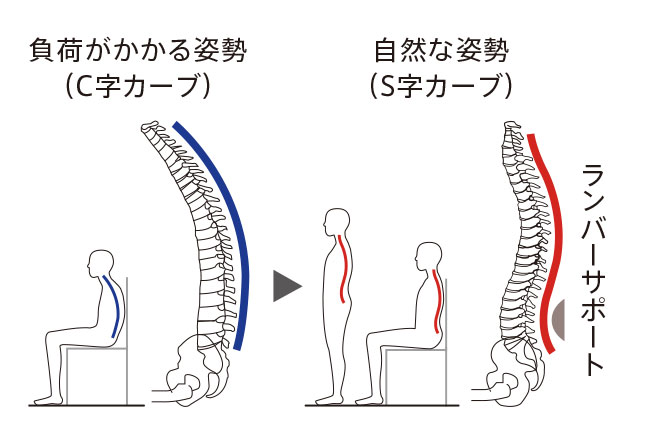 負荷がかかる姿勢 自然な姿勢