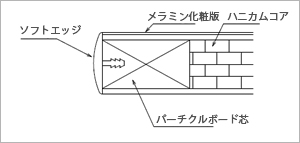 ソフトエッジ天板断面図